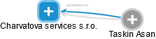 Charvatova services s.r.o. - obrázek vizuálního zobrazení vztahů obchodního rejstříku