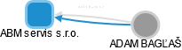 ABM servis s.r.o. - obrázek vizuálního zobrazení vztahů obchodního rejstříku