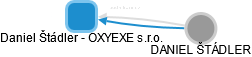 Daniel Štádler - OXYEXE s.r.o. - obrázek vizuálního zobrazení vztahů obchodního rejstříku