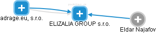 ELIZALIA GROUP s.r.o. - obrázek vizuálního zobrazení vztahů obchodního rejstříku