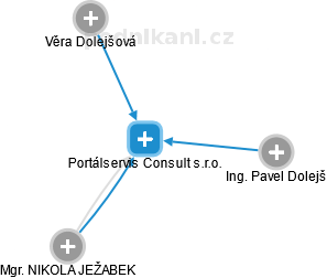 Portálservis Consult s.r.o. - obrázek vizuálního zobrazení vztahů obchodního rejstříku