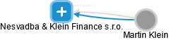 Nesvadba & Klein Finance s.r.o. - obrázek vizuálního zobrazení vztahů obchodního rejstříku