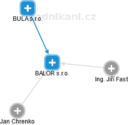 BALOR s.r.o. - obrázek vizuálního zobrazení vztahů obchodního rejstříku