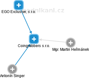 Coingrabbers s.r.o. - obrázek vizuálního zobrazení vztahů obchodního rejstříku