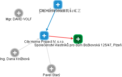 City Home Project IV, s.r.o. - obrázek vizuálního zobrazení vztahů obchodního rejstříku