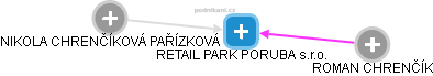 RETAIL PARK PORUBA s.r.o. - obrázek vizuálního zobrazení vztahů obchodního rejstříku