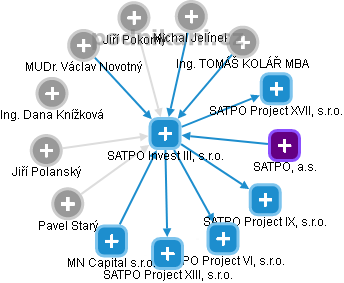 SATPO Invest III, s.r.o. - obrázek vizuálního zobrazení vztahů obchodního rejstříku
