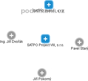 SATPO Project VIII, s.r.o. - obrázek vizuálního zobrazení vztahů obchodního rejstříku
