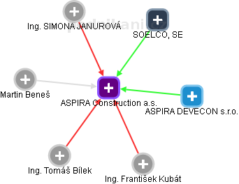 ASPIRA Construction a.s. - obrázek vizuálního zobrazení vztahů obchodního rejstříku