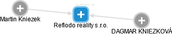 Reflodo reality s.r.o. - obrázek vizuálního zobrazení vztahů obchodního rejstříku