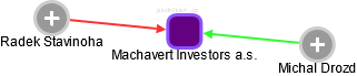 Machavert Investors a.s. - obrázek vizuálního zobrazení vztahů obchodního rejstříku