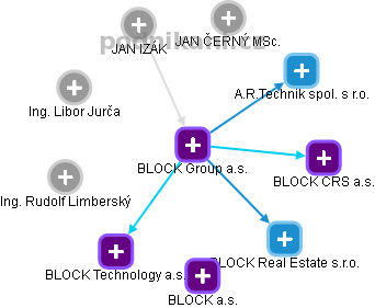 BLOCK Group a.s. - obrázek vizuálního zobrazení vztahů obchodního rejstříku
