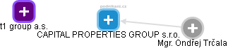 CAPITAL PROPERTIES GROUP s.r.o. - obrázek vizuálního zobrazení vztahů obchodního rejstříku