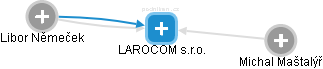 LAROCOM s.r.o. - obrázek vizuálního zobrazení vztahů obchodního rejstříku
