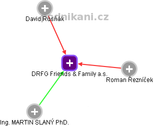 DRFG Friends & Family a.s. - obrázek vizuálního zobrazení vztahů obchodního rejstříku