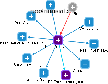 Keen Group a.s. - obrázek vizuálního zobrazení vztahů obchodního rejstříku