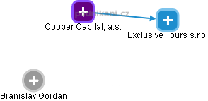 Coober Capital, a.s. - obrázek vizuálního zobrazení vztahů obchodního rejstříku