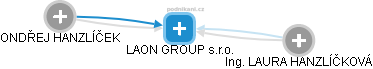 LAON GROUP s.r.o. - obrázek vizuálního zobrazení vztahů obchodního rejstříku