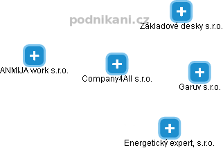 Company4All s.r.o. - obrázek vizuálního zobrazení vztahů obchodního rejstříku