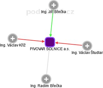 PIVOVAR SOLNICE a.s. - obrázek vizuálního zobrazení vztahů obchodního rejstříku