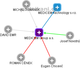 MEDICEM Group a.s. - obrázek vizuálního zobrazení vztahů obchodního rejstříku