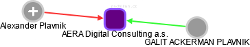 AERA Digital Consulting a.s. - obrázek vizuálního zobrazení vztahů obchodního rejstříku