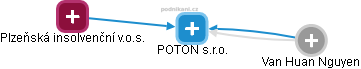 POTON s.r.o. - obrázek vizuálního zobrazení vztahů obchodního rejstříku