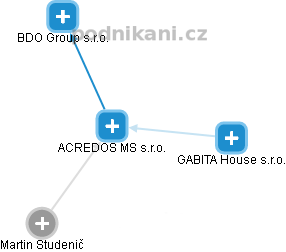 ACREDOS MS s.r.o. - obrázek vizuálního zobrazení vztahů obchodního rejstříku