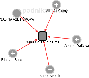 Praha Ohleduplná, z.s. - obrázek vizuálního zobrazení vztahů obchodního rejstříku