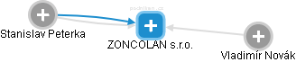 ZONCOLAN s.r.o. - obrázek vizuálního zobrazení vztahů obchodního rejstříku