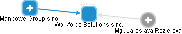 Workforce Solutions s.r.o. - obrázek vizuálního zobrazení vztahů obchodního rejstříku