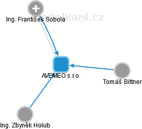AVEMEO s.r.o. - obrázek vizuálního zobrazení vztahů obchodního rejstříku