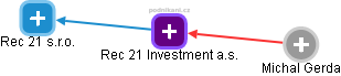 Rec 21 Investment a.s. - obrázek vizuálního zobrazení vztahů obchodního rejstříku