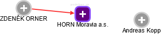 HORN Moravia a.s. - obrázek vizuálního zobrazení vztahů obchodního rejstříku