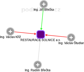 RESTAURACE SOLNICE a.s. - obrázek vizuálního zobrazení vztahů obchodního rejstříku