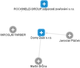 Domy Dubí s.r.o. - obrázek vizuálního zobrazení vztahů obchodního rejstříku