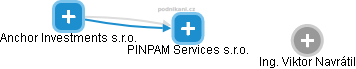 PINPAM Services s.r.o. - obrázek vizuálního zobrazení vztahů obchodního rejstříku