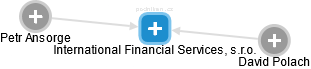 International Financial Services, s.r.o. - obrázek vizuálního zobrazení vztahů obchodního rejstříku