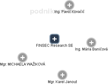 FINSEC Research SE - obrázek vizuálního zobrazení vztahů obchodního rejstříku