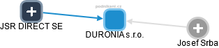 DURONIA s.r.o. - obrázek vizuálního zobrazení vztahů obchodního rejstříku