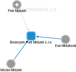 Bioenzym Petr Mrázek s.r.o. - obrázek vizuálního zobrazení vztahů obchodního rejstříku