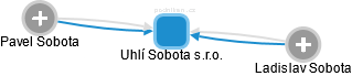 Uhlí Sobota s.r.o. - obrázek vizuálního zobrazení vztahů obchodního rejstříku