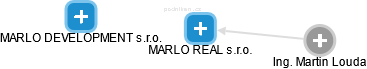 MARLO REAL s.r.o. - obrázek vizuálního zobrazení vztahů obchodního rejstříku