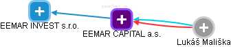 EEMAR CAPITAL a.s. - obrázek vizuálního zobrazení vztahů obchodního rejstříku