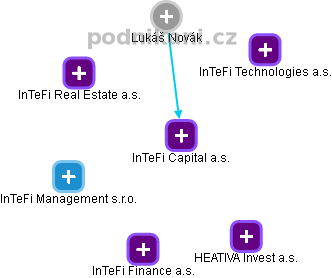 InTeFi Capital a.s. - obrázek vizuálního zobrazení vztahů obchodního rejstříku