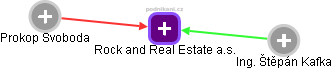 Rock and Real Estate a.s. - obrázek vizuálního zobrazení vztahů obchodního rejstříku