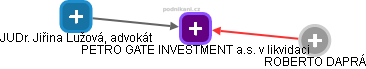 PETRO GATE INVESTMENT a.s. v likvidaci - obrázek vizuálního zobrazení vztahů obchodního rejstříku