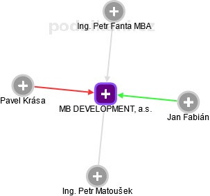 MB DEVELOPMENT, a.s. - obrázek vizuálního zobrazení vztahů obchodního rejstříku