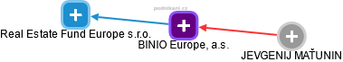 BINIO Europe, a.s. - obrázek vizuálního zobrazení vztahů obchodního rejstříku