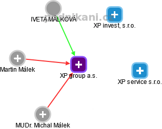 XP group a.s. - obrázek vizuálního zobrazení vztahů obchodního rejstříku